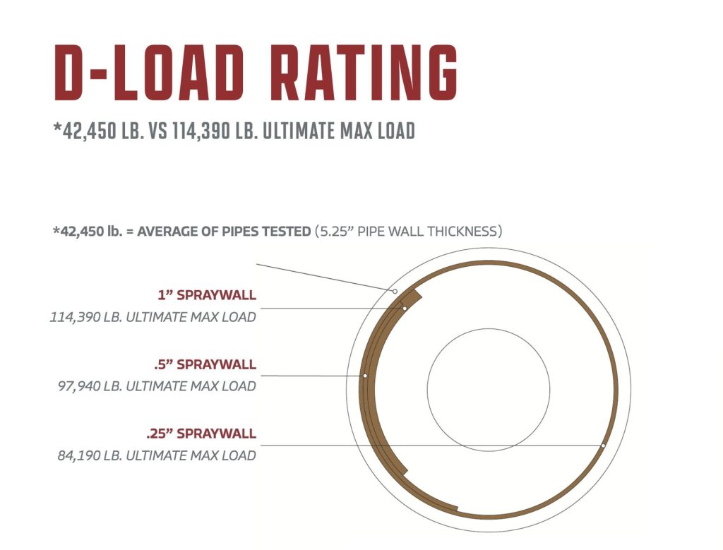D-Load Rating